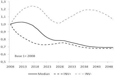 Figure 8: Industrial production in INV+ and in INV- compared to MEDIAN  