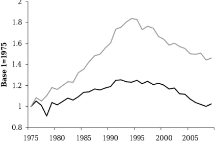 Figure 1: Evolution of key energy indicators, period 1975-2008. Source: Enerdata.     0.811.21.41.61.82 1975 1980 1985 1990 1995 2000 2005Base 1=1975