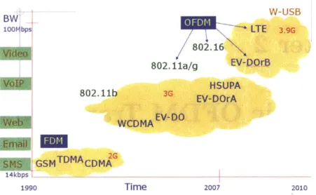 Figure  2-1:  Digital  wireless  standard  evolution