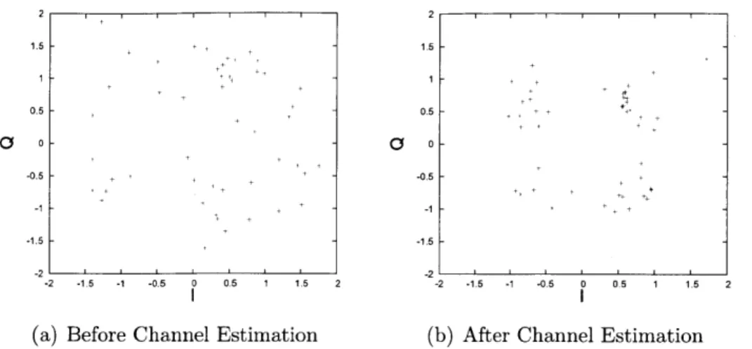 Figure  2-16:  Subcarrier  constellations  for  QPSK  modulation  before  and after  channel estimation