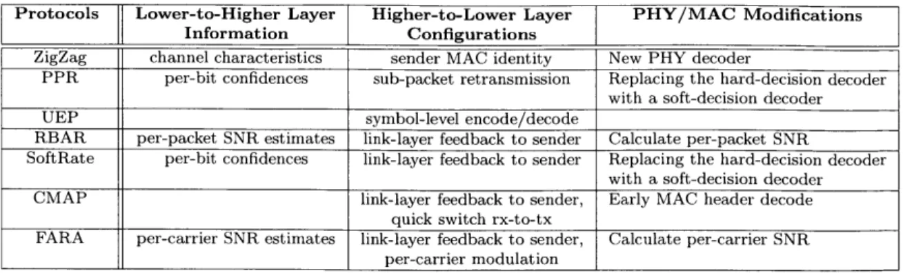 Figure  3-1:  Examples  of cross-layer  protocols and  their implementation  requirements.