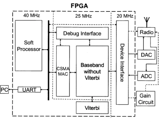 Figure  3-6:  AirBlue  system  architecture.