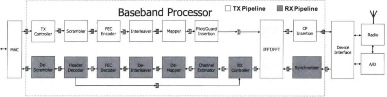 Figure  3-7:  OFDM  baseband  data flow  in  Airblue.