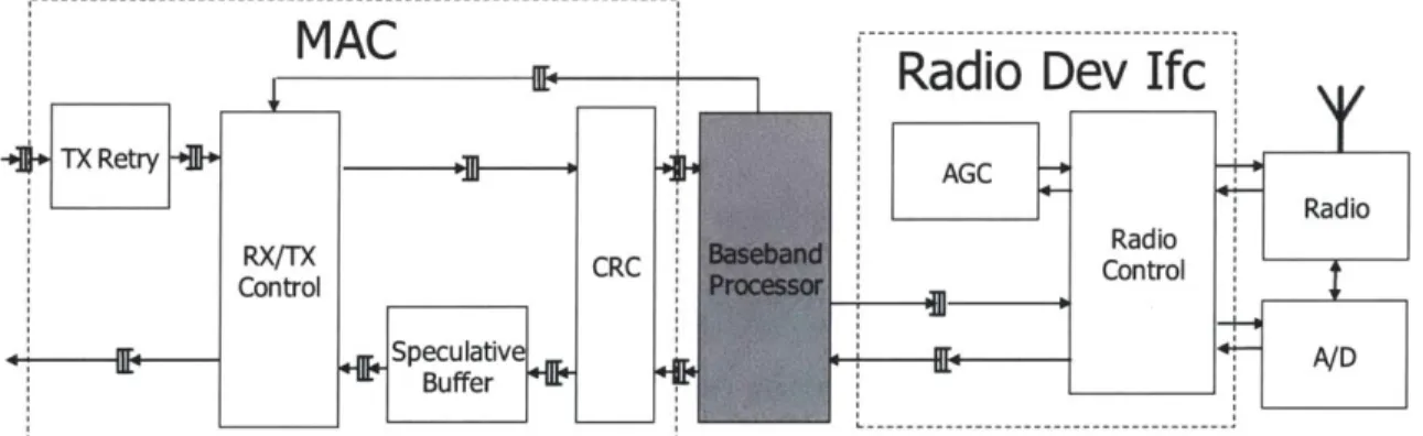 Figure  3-8:  AirBlue's  MAC  and  Radio  Device  Interface.  Our  MAC  consists  of (i)  RX/TX  Control, which  handles  the  802.11  transmission  control  protocol,   includ-ing  packet  acknowledgments  and  inter-frame  timinclud-ings;  (ii)  TX  Retr
