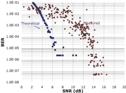 Figure  3-9:  BER  vs.  SNR  for  12  Mbps.