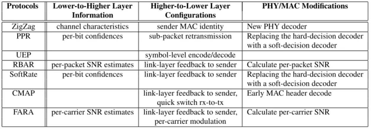 Figure 1: Examples of cross-layer protocols and their implementation requirements.