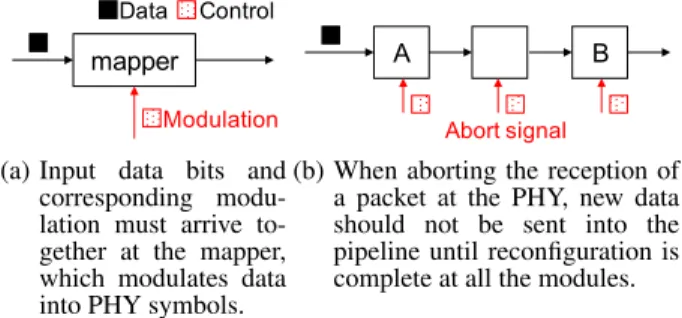 Figure 3: The problem of synchronization between control and data when reconfiguring a lower layer.