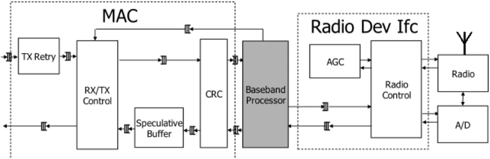 Figure 8: AirBlue’s MAC and Radio Device Interface. Our MAC consists of (i) RX/TX Control, which handles the 802.11 transmission control protocol, including packet acknowledgments and inter-frame timings; (ii) TX Retry, which buffers the transmitted packet