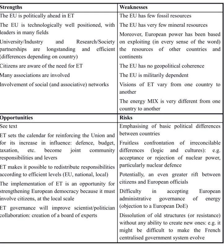 Table 1. SWOT analysis of the vision