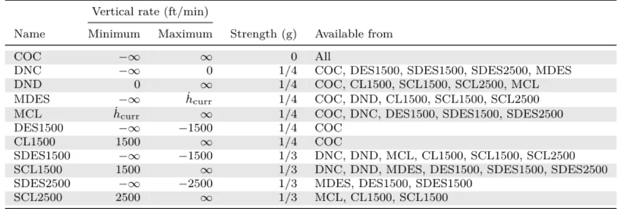 Table 3.1: Advisory set
