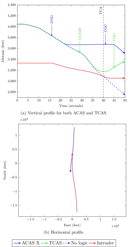 Figure 3-3: Example of a two aircraft encounter where ACAS X resolves the encounter and TCAS does not