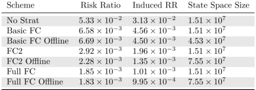 Table 4.1: Safety evaluation of forced cooperation coordination schemes