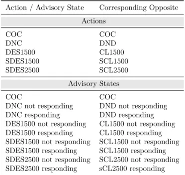 Table 4.2: Opposing actions and advisory states