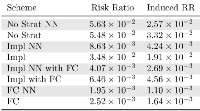 Table 4.3: Safety evaluation of a simple implicit coordination scheme