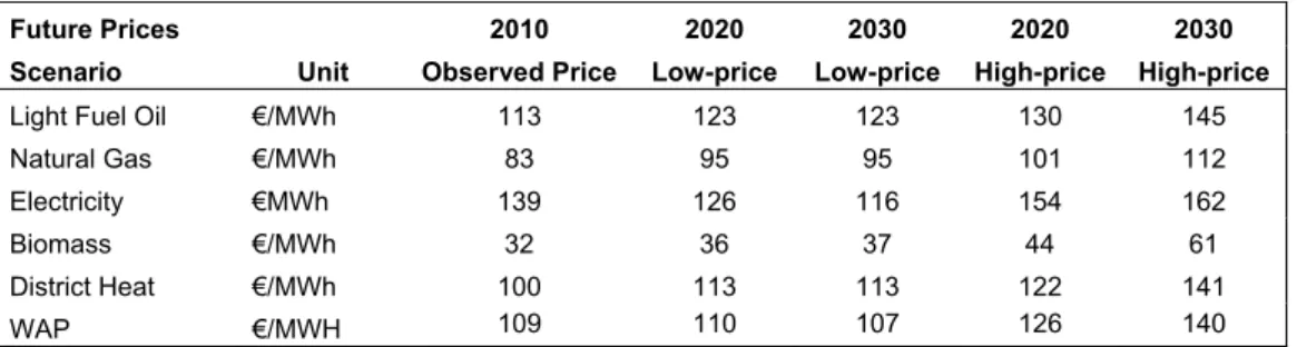 Table 1 : Energy prices scenarios for residential sector customers to Year 2030, as used in this work. 