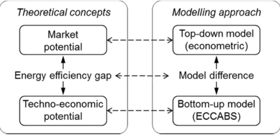Figure 1 : Methodological framework applied in this work. The left panel illustrates the theoretical concepts, and the  right panel outlines the corresponding modelling approach. 