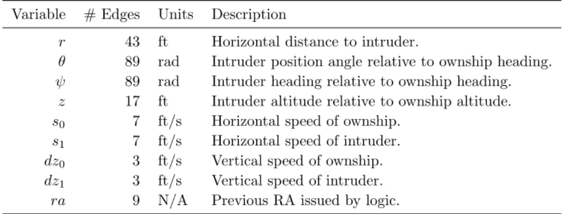 Table 3.1: Three dimensional state space variables.
