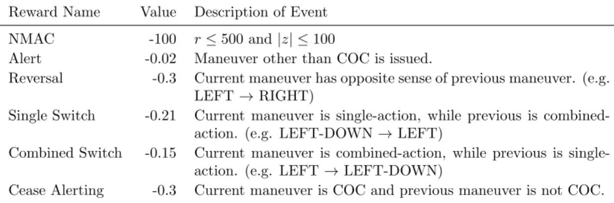 Table 3.3: Reward function for tabular 3D logic.