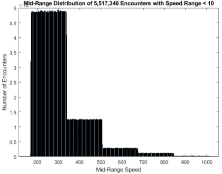 Figure 3.1: Distribution of 5.5M encounters with low variance in aircraft speed (out of 10M).