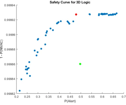Figure 3.3: Performance of 54 different trained models of 3D logic, compared with ACAS Xu versions 4.1 (green) and 5 (red).