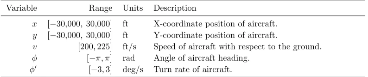 Table 4.1: Aircraft state variables.