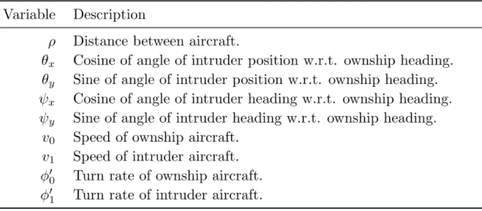 Table 4.2: Observation space variables.