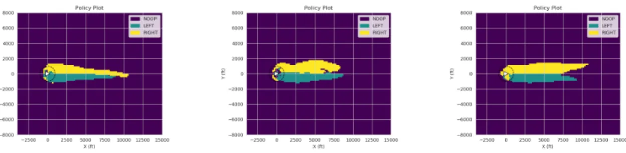 Figure 4.1: DRL horizontal policies learned with 3 different seeds with the same parameter set.