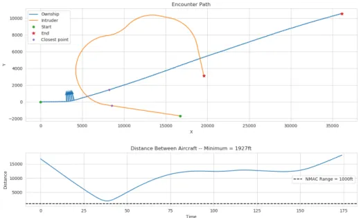 Figure 4.3: Example encounter of the learned policy with another aircraft.