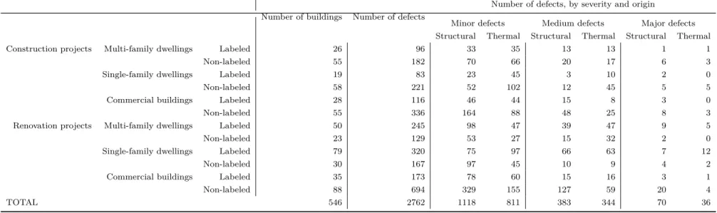 Table 1. Projects and defects in the AQC REX sample