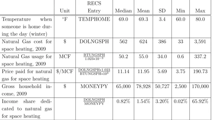 Table 2. Summary Statistics of the RECS Sample (n = 4, 266) RECS