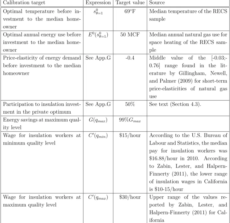 Table 4. Calibration targets