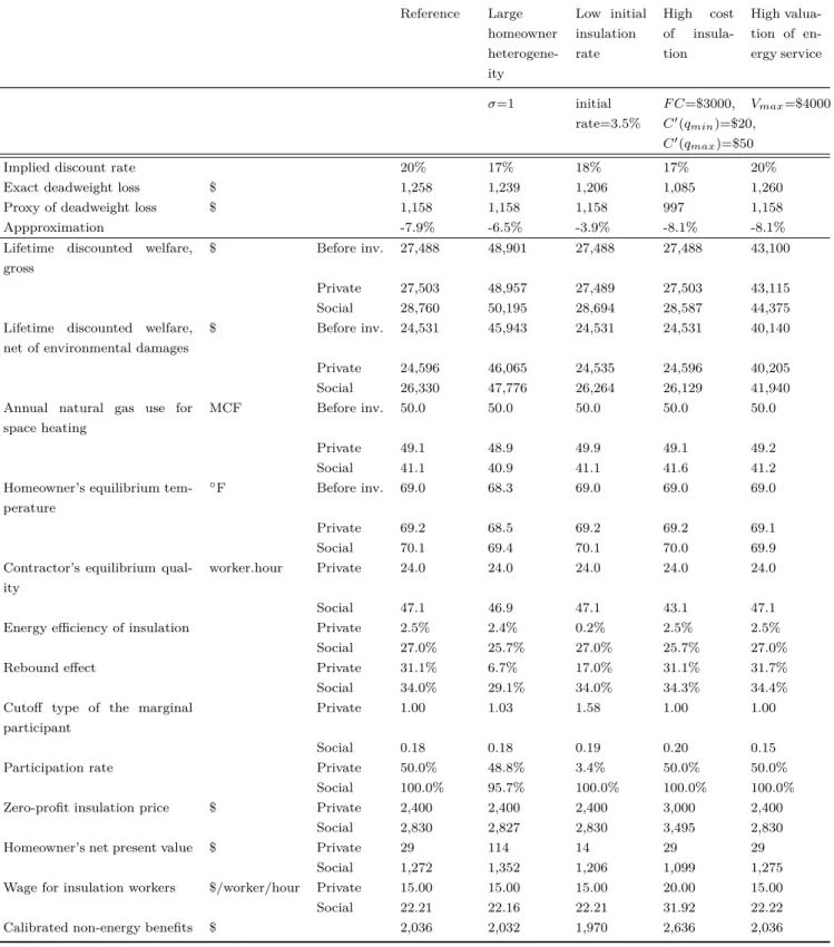 Table 7. Sensitivity to market barrier parameters Reference Large homeowner  heterogene-ity Low initialinsulationrate High costofinsula-tion High valua-tion of en-ergy service σ=1 initial rate=3.5% F C=$3000,C0(q min )=$20, C 0 (q max )=$50 V max =$4000