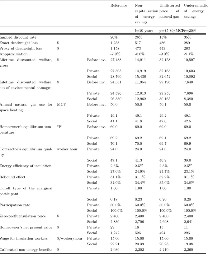 Table 8. Sensitivity to market failure and behavioral anomaly parameters Reference  Non-capitalization of energy savings Undistortedpriceofnatural gas Undervaluationofenergysavings l=10 years p=$5.80/MCF r=20%