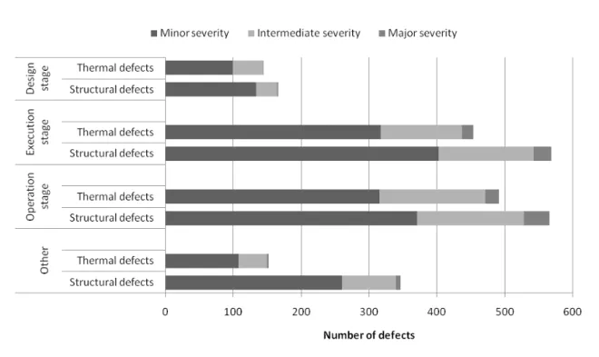 Figure 1. Defects in the AQC REX sample. Overall, 2,762 defects were observed through 546 audits