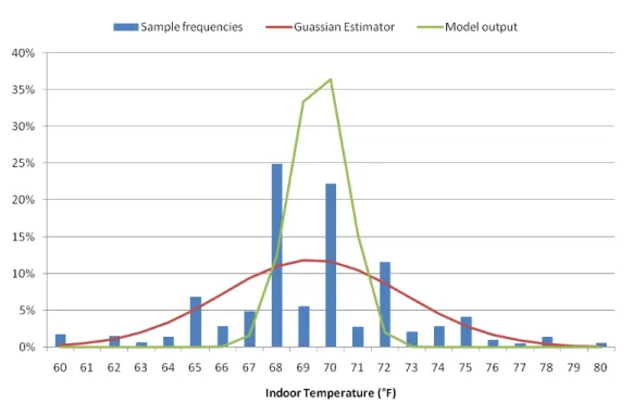 Figure 2. Model fit to RECS sample data. The Gaussian estimator is the normal distribution of temperature with parameters µ = 69.3 and σ = 3.4, the mean and standard deviation of the RECS sample (Table 2)