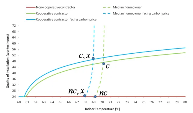 Figure 3. Reaction functions, with a homeowner of median type θ = 1. (c) refers to the social optimum, (nc) to the private optimum and (c, x) and (nc, x) to the same optima in the presence of a carbon price of $33/tCO 2 .