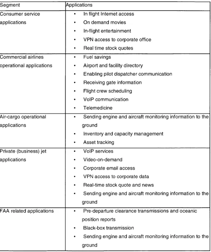 Table  1:  Comprehensive  list of applications  by potential  segment