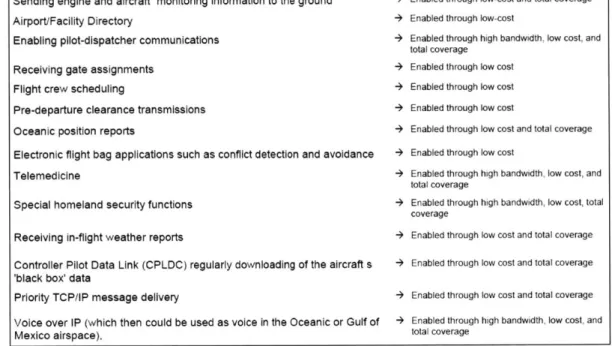 Table 2:  List of  potential  FAA  related applications and  required  network features