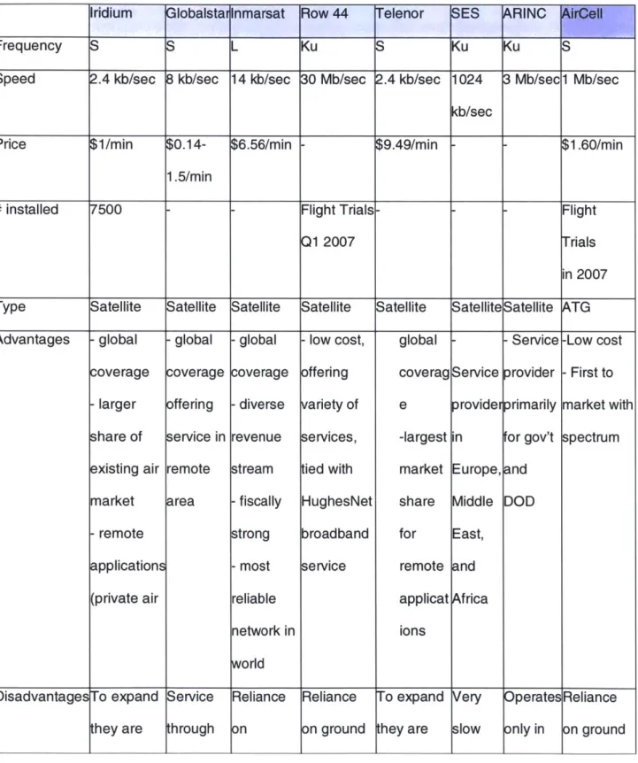 Table 3:  Summary of  competitive offerings