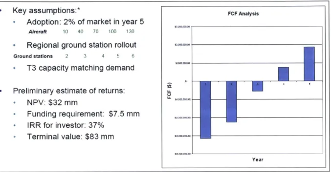 Figure  20:  Example  of a  feasible  financial  model  for airborne  internet