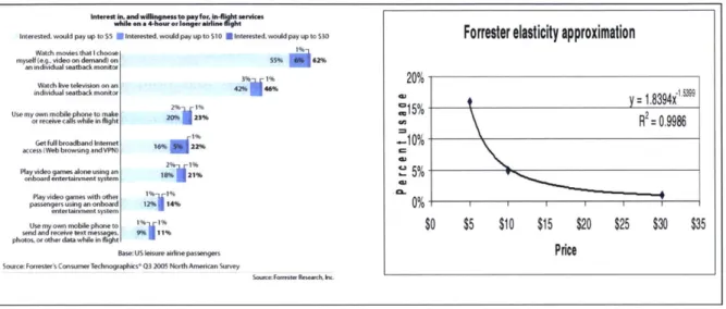 Figure  22:  Elasticity estimate  from  Forrester  research
