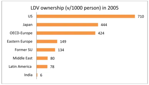 Figure 5   passenger vehicle ownership in different regions (IEA 2009)   