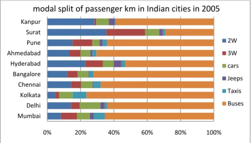 Figure 6  various modes of passenger km in large Indian cities   Source:  Reddy and Balachandra(2010) 