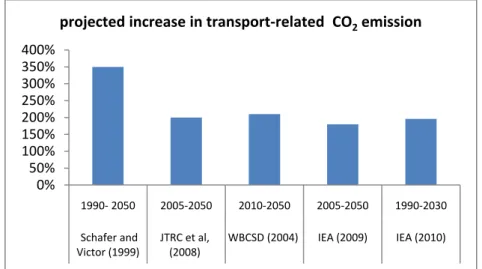Figure 1    Estimates of global CO2 emissions from transport sector in different studies  