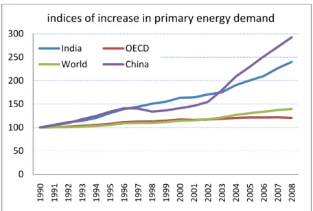 Figure 2     indice of increase in fossil fuels consumption  (1990=100)   Source : BP 2009; IEA 2009  