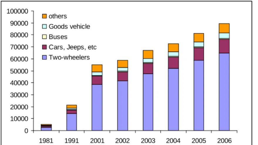 Figure 3   Motor Vehicle population growth in India ( Source : Ministry of Road, Transport &amp; Highways,  2009) 