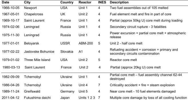 Table 4b: Subset list of the 13 accidents in civilian nuclear power reactors   with an INES level ≥ 4