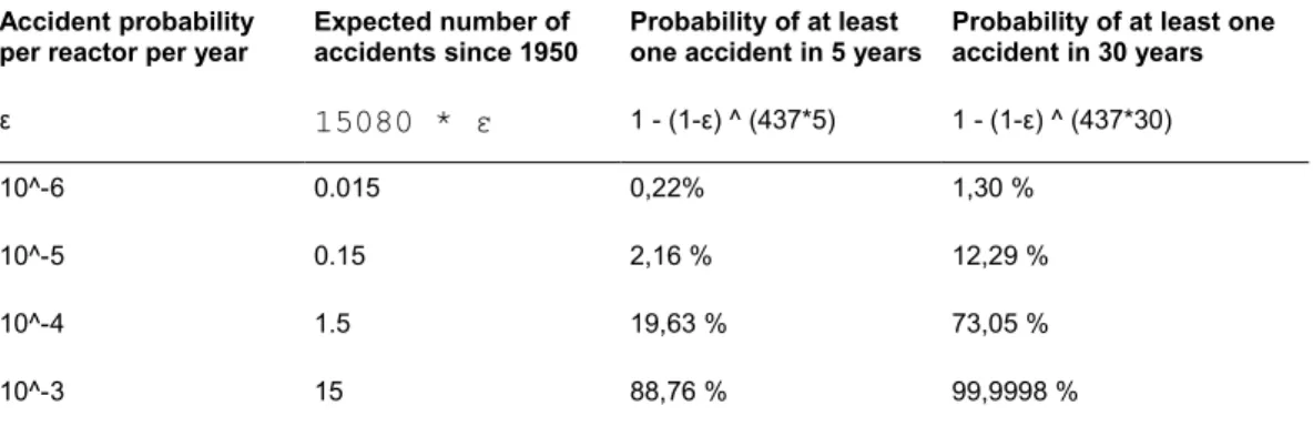 Table 1 : Four viewpoints on accidents probability.
