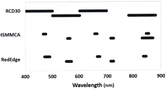 Figure  2-3:  Wavebands  available  in  each  of the  cameras  shown  in  Figure  2-2