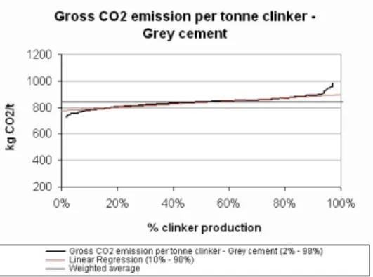 Figure 3: Distribution of clinker carbon intensity, cement carbon intensity and clinker ratio in EU 28 in 2012